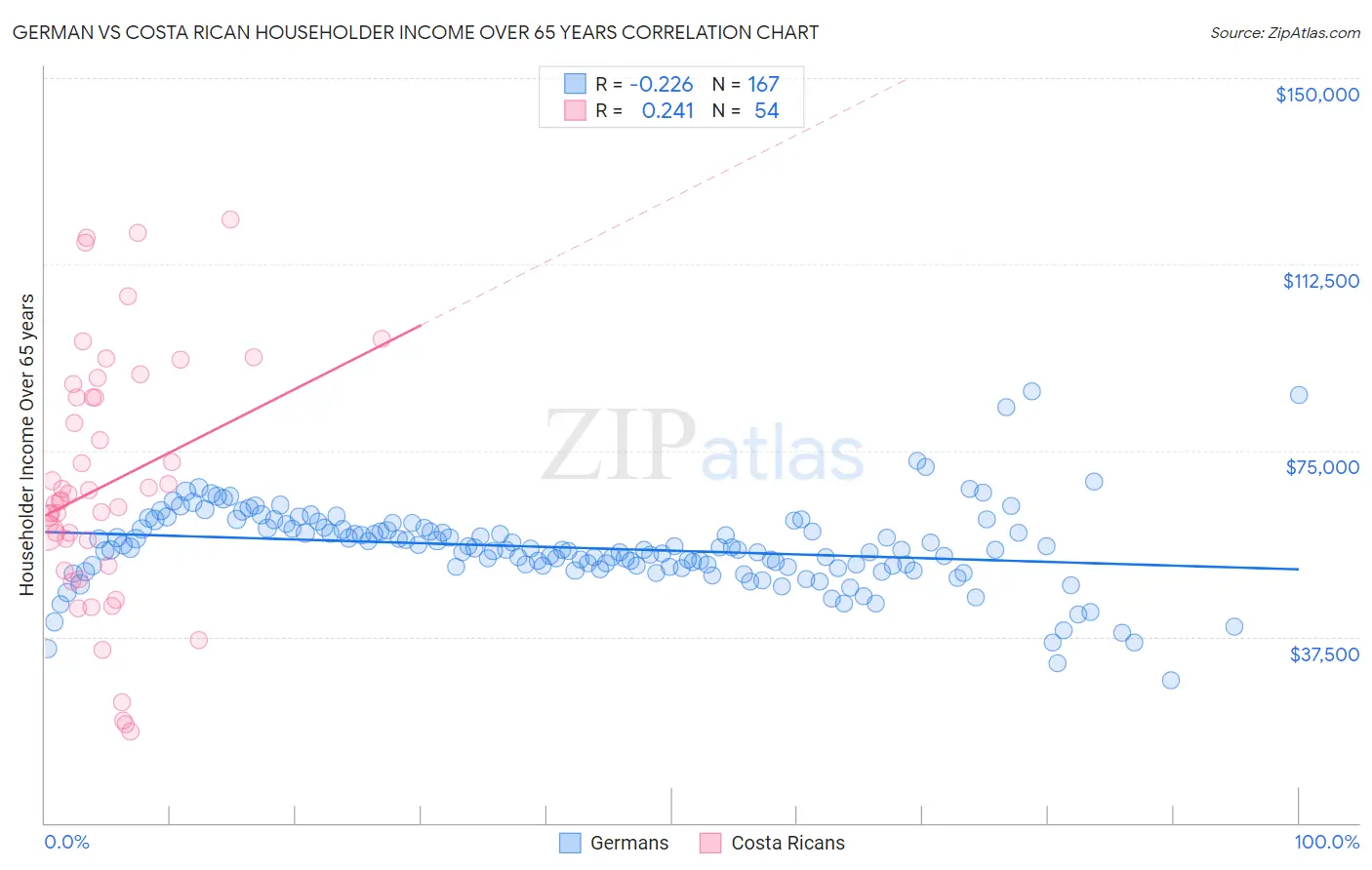 German vs Costa Rican Householder Income Over 65 years