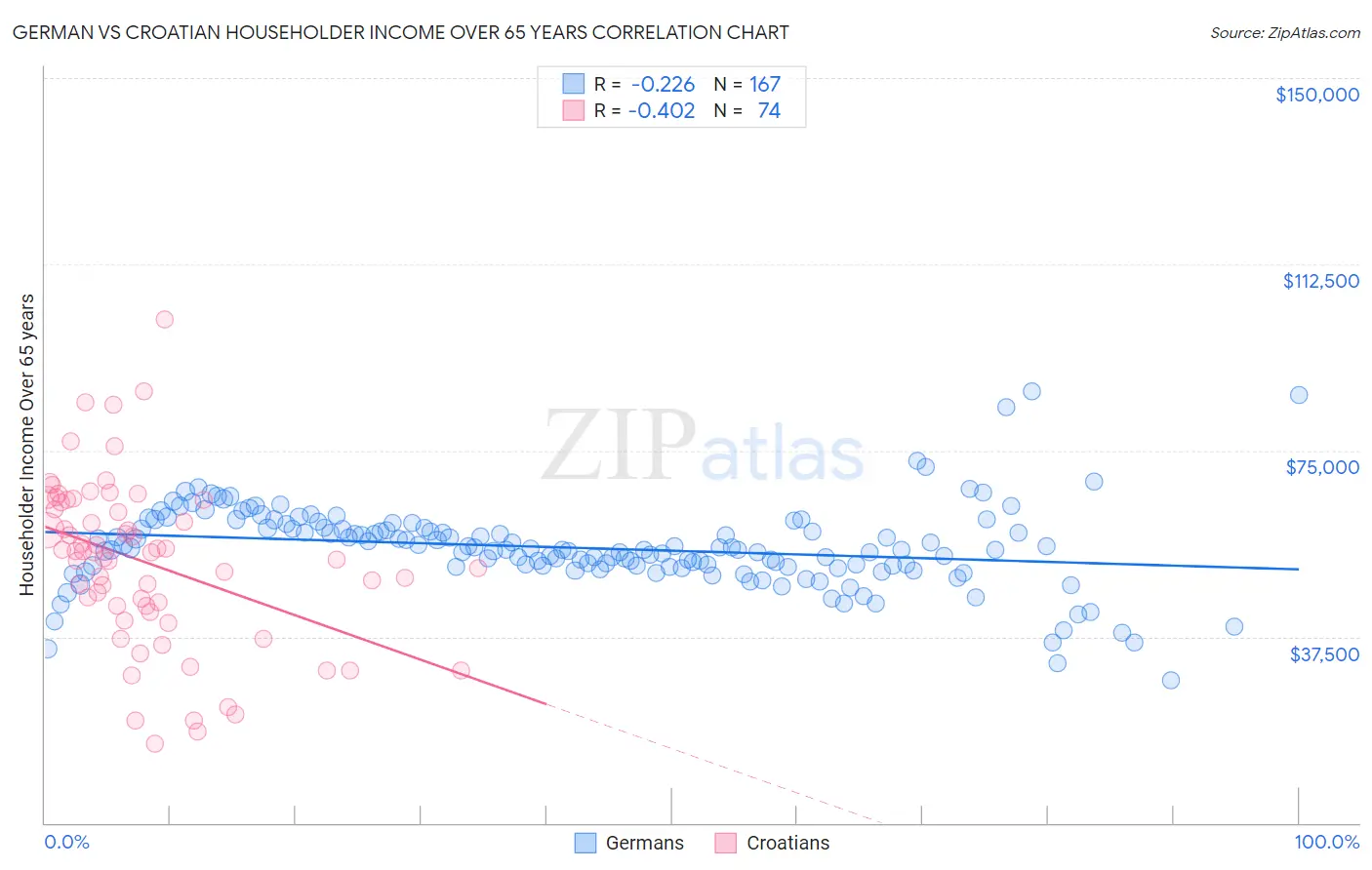 German vs Croatian Householder Income Over 65 years