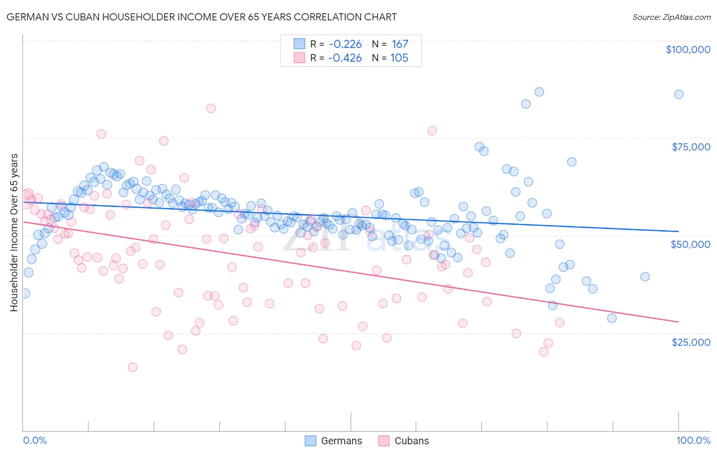 German vs Cuban Householder Income Over 65 years