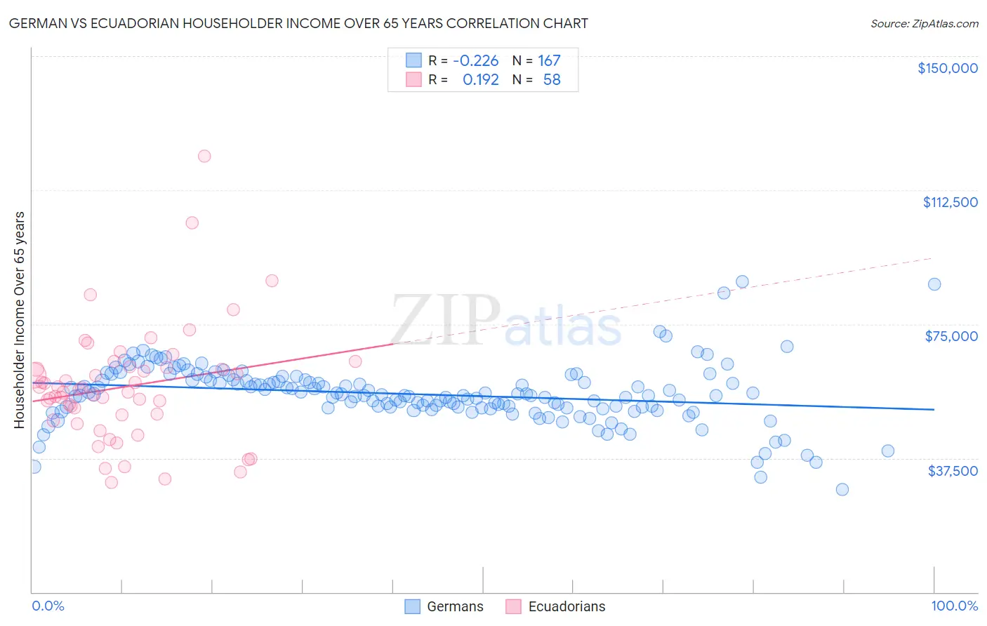 German vs Ecuadorian Householder Income Over 65 years