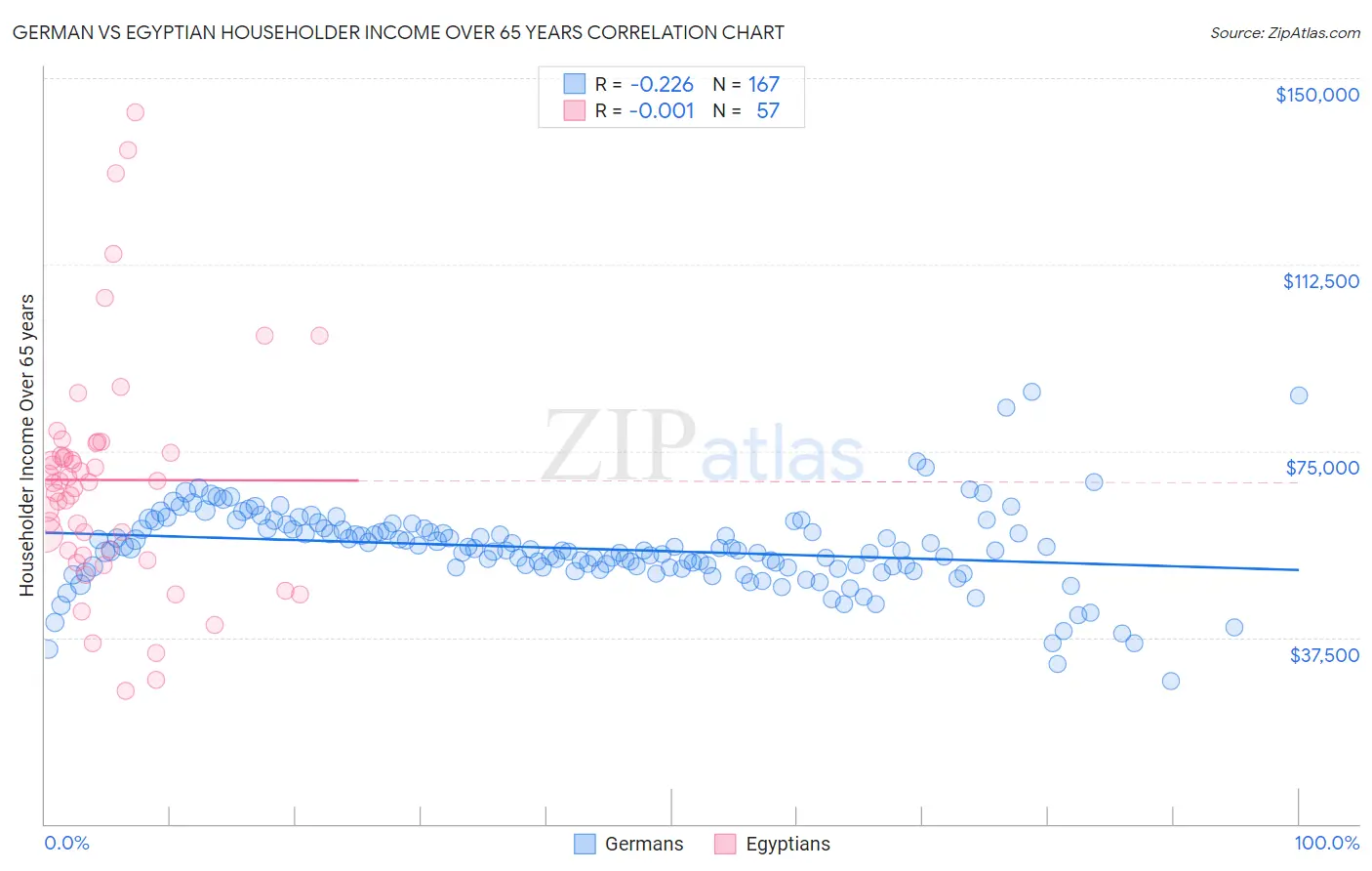 German vs Egyptian Householder Income Over 65 years