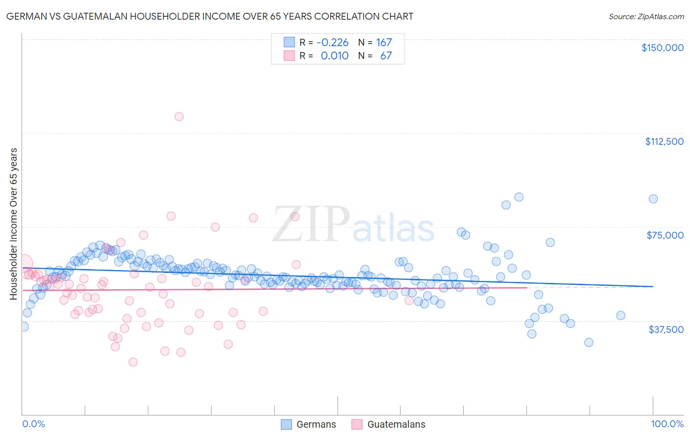 German vs Guatemalan Householder Income Over 65 years