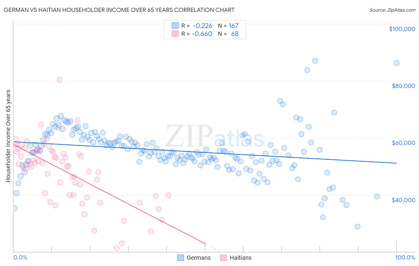 German vs Haitian Householder Income Over 65 years