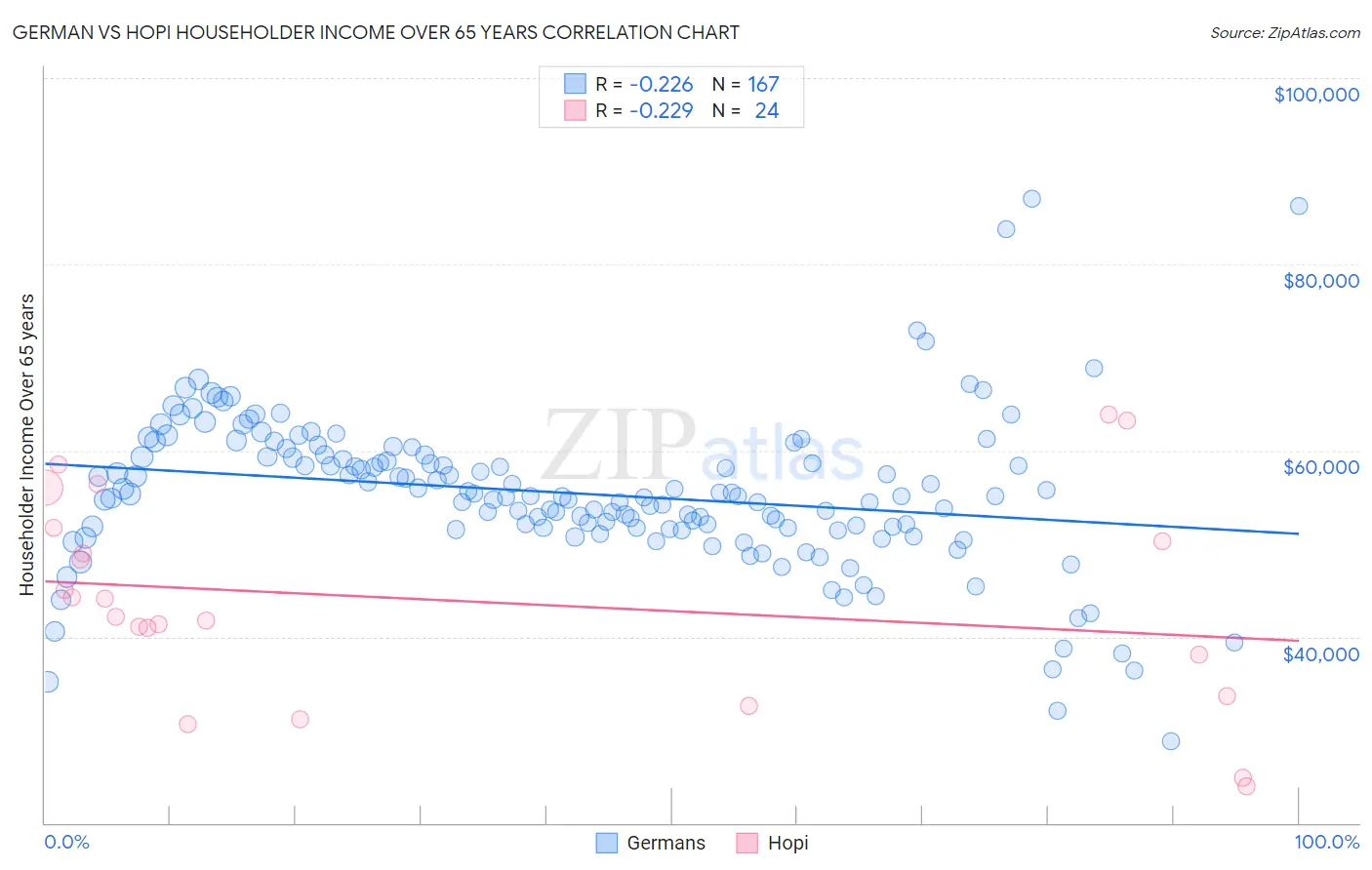 German vs Hopi Householder Income Over 65 years