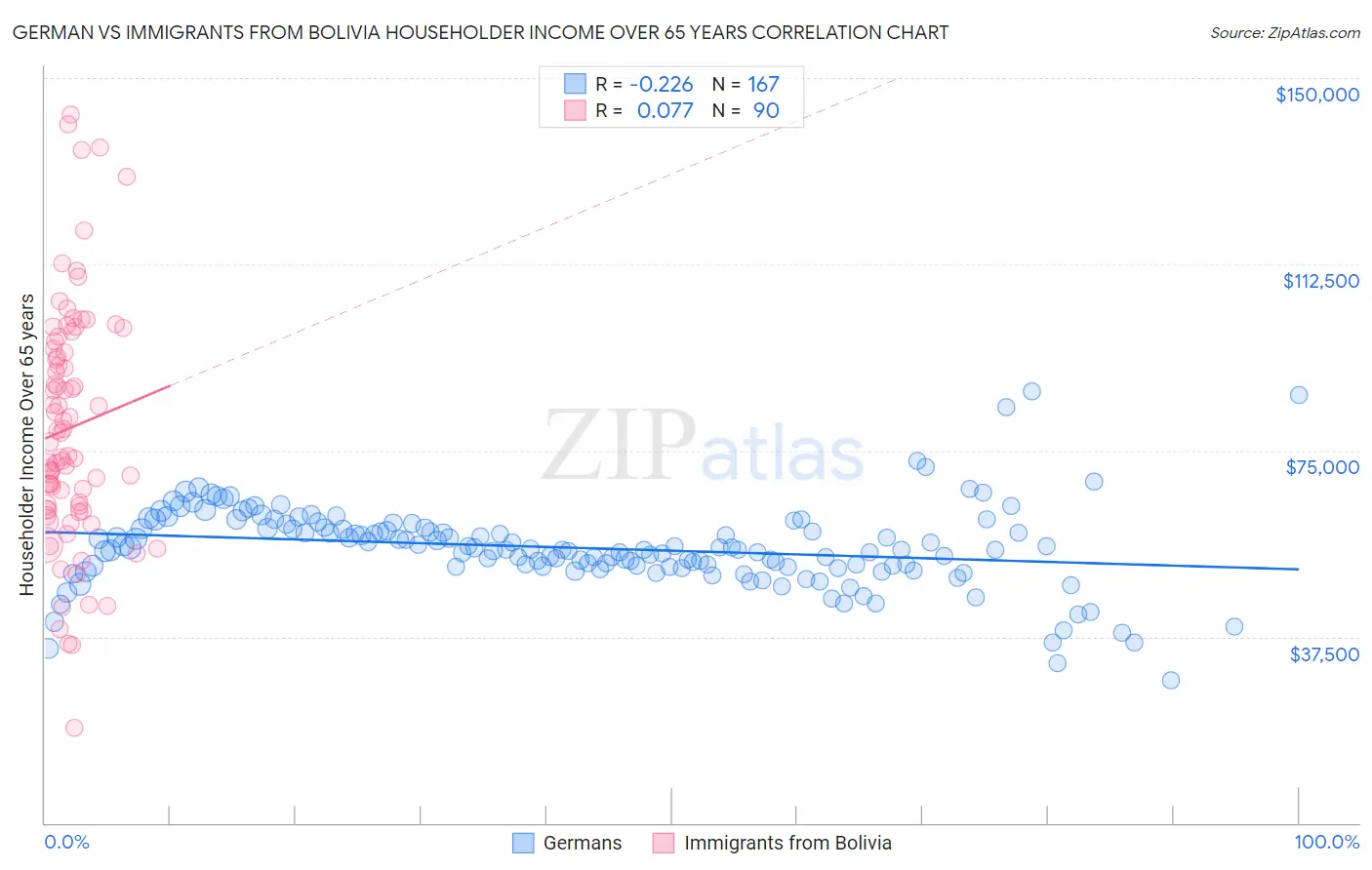 German vs Immigrants from Bolivia Householder Income Over 65 years