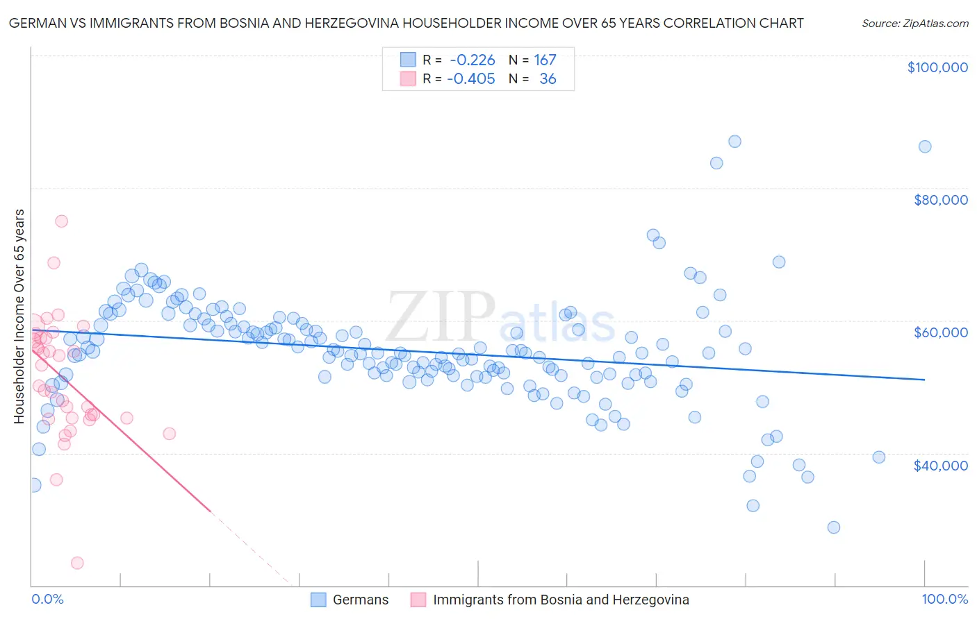 German vs Immigrants from Bosnia and Herzegovina Householder Income Over 65 years