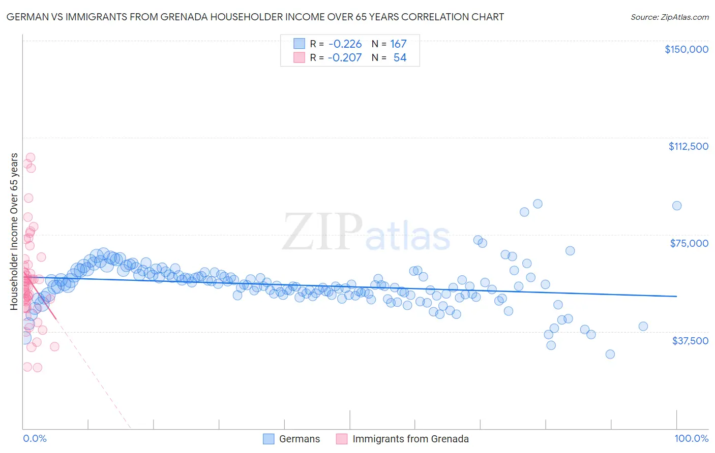 German vs Immigrants from Grenada Householder Income Over 65 years