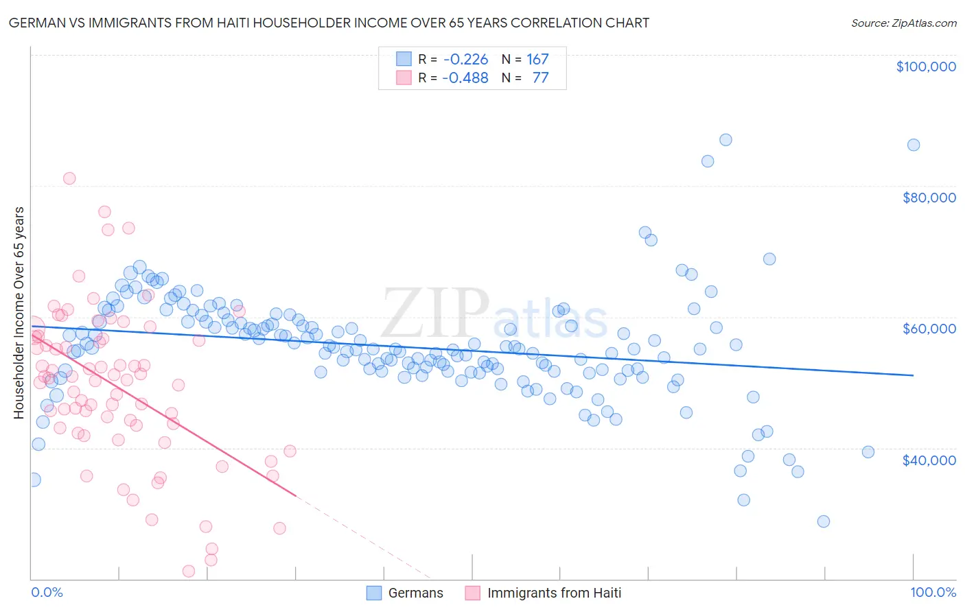 German vs Immigrants from Haiti Householder Income Over 65 years