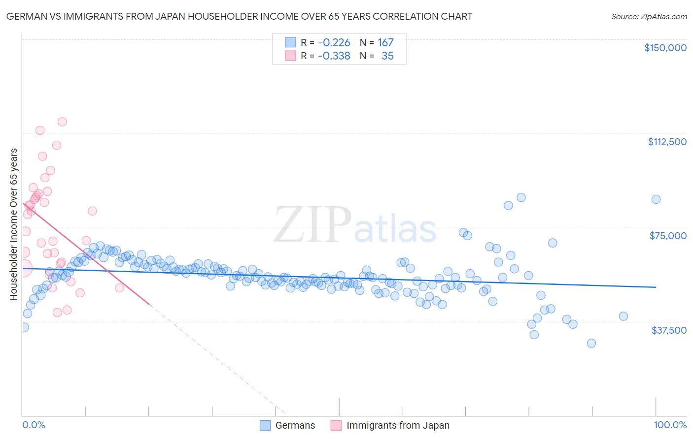 German vs Immigrants from Japan Householder Income Over 65 years