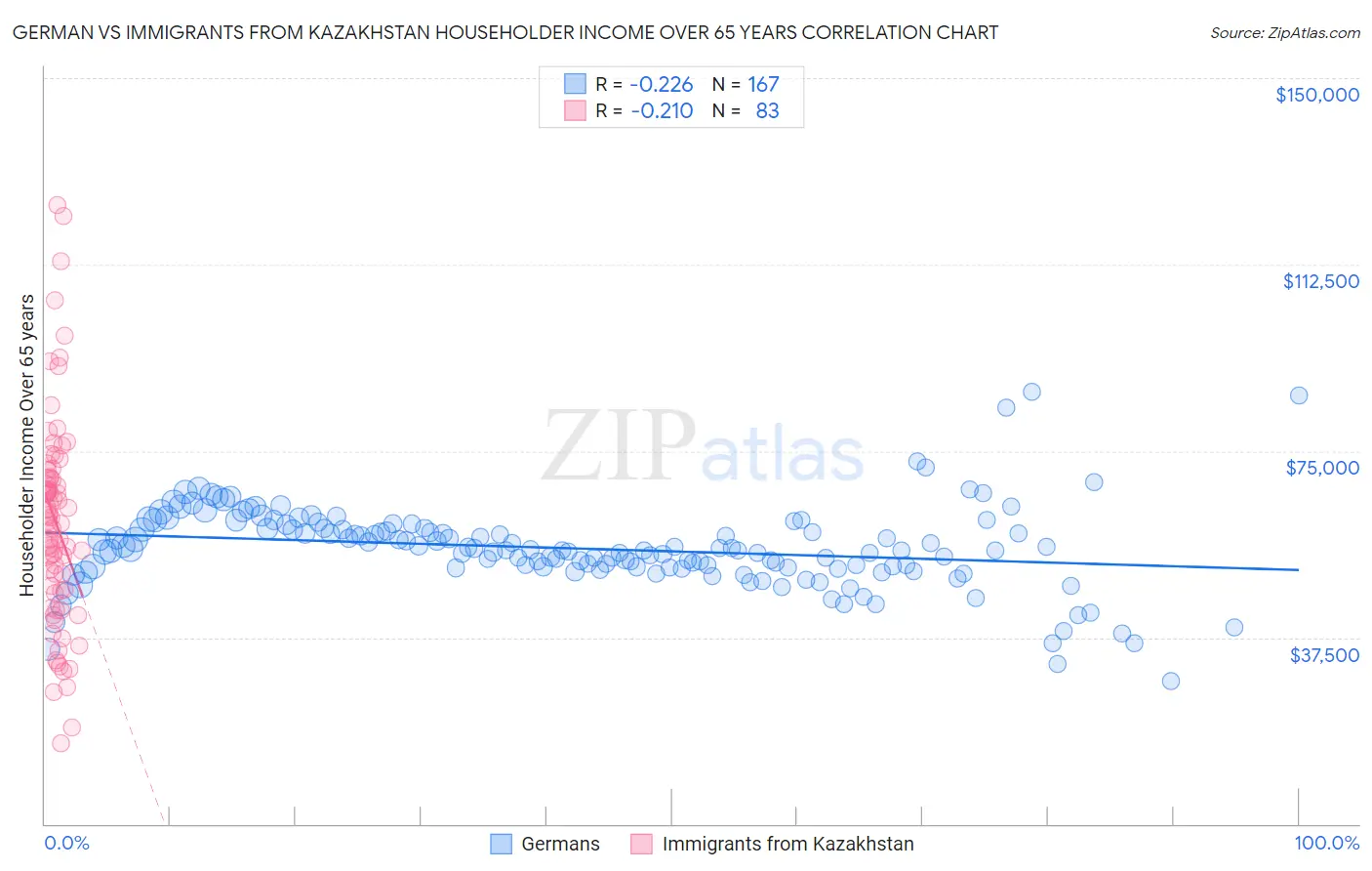 German vs Immigrants from Kazakhstan Householder Income Over 65 years