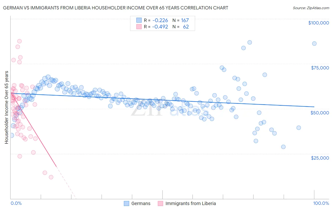 German vs Immigrants from Liberia Householder Income Over 65 years