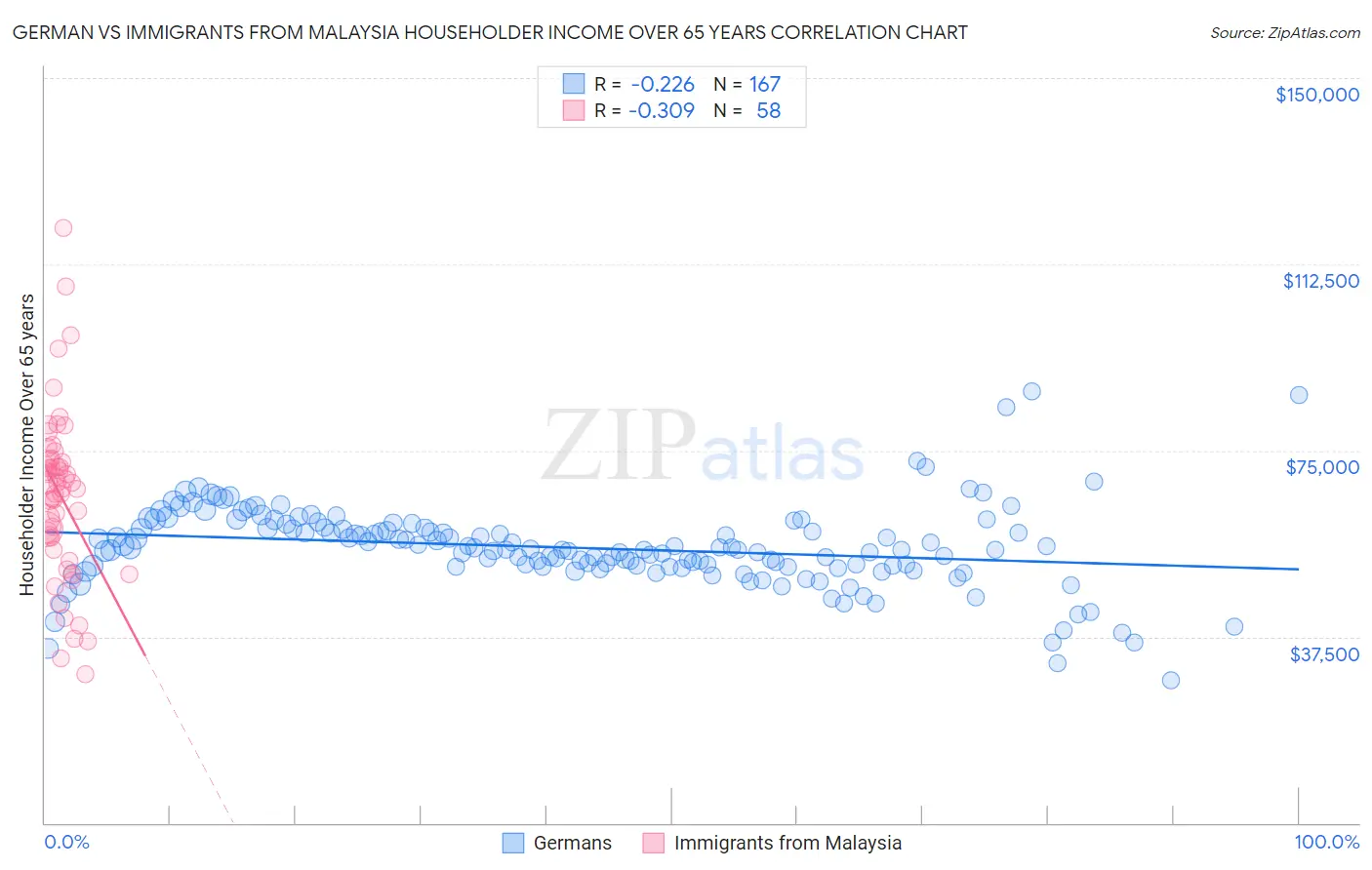 German vs Immigrants from Malaysia Householder Income Over 65 years