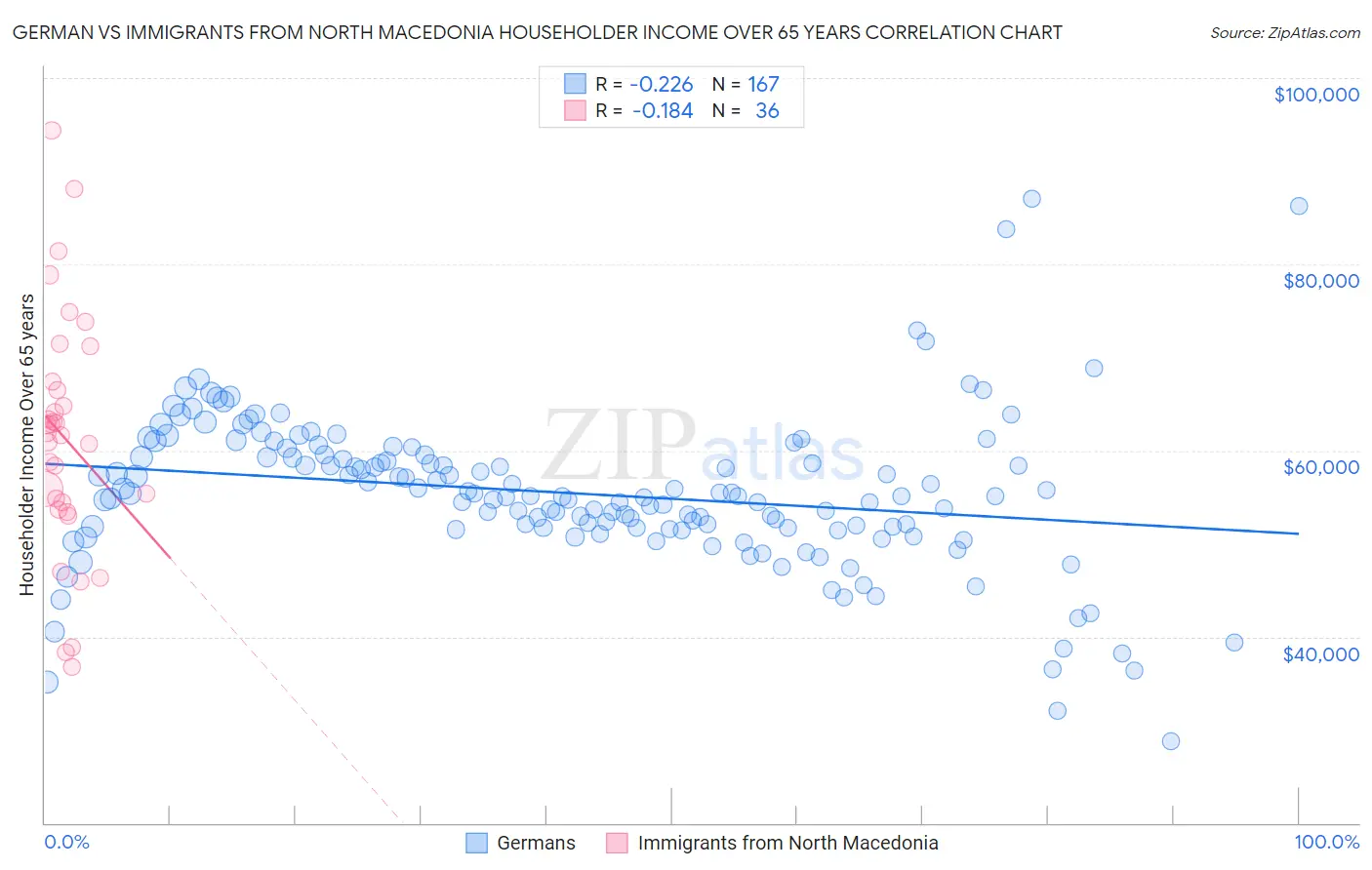 German vs Immigrants from North Macedonia Householder Income Over 65 years