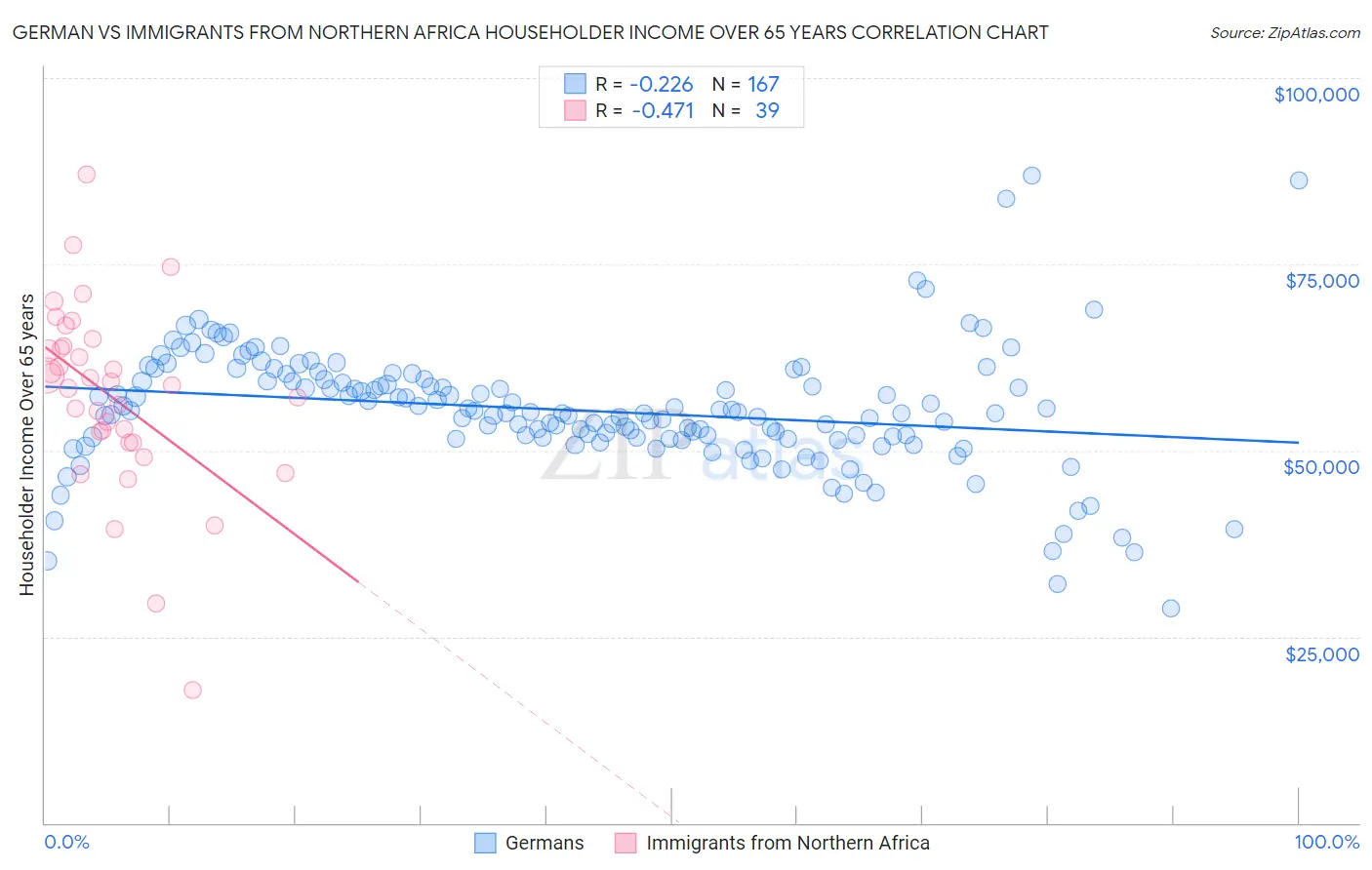 German vs Immigrants from Northern Africa Householder Income Over 65 years