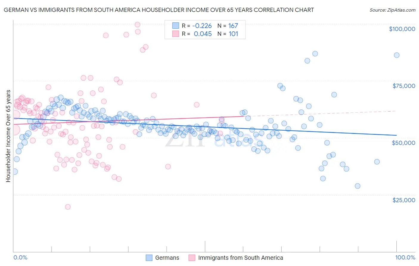 German vs Immigrants from South America Householder Income Over 65 years