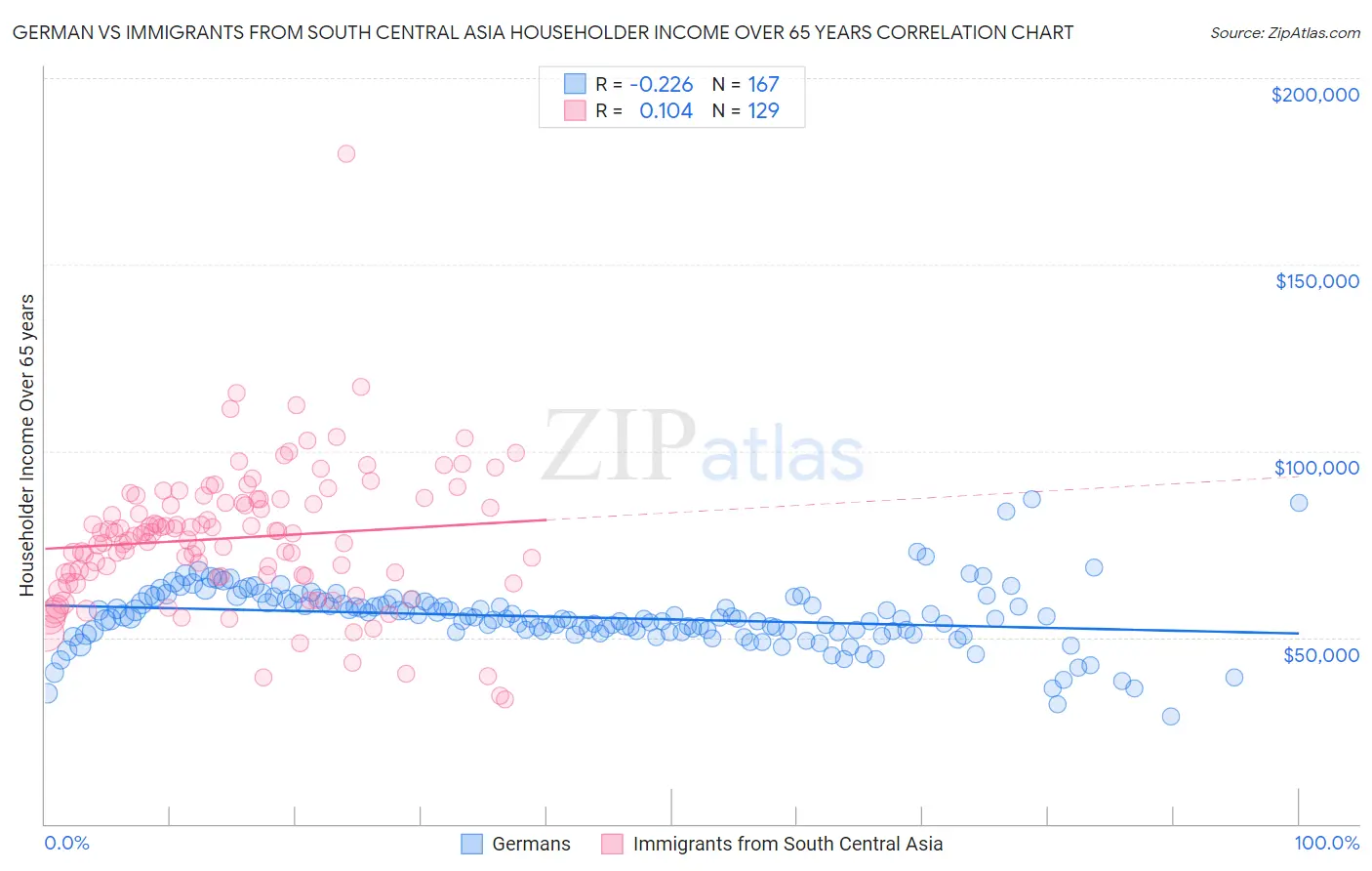 German vs Immigrants from South Central Asia Householder Income Over 65 years