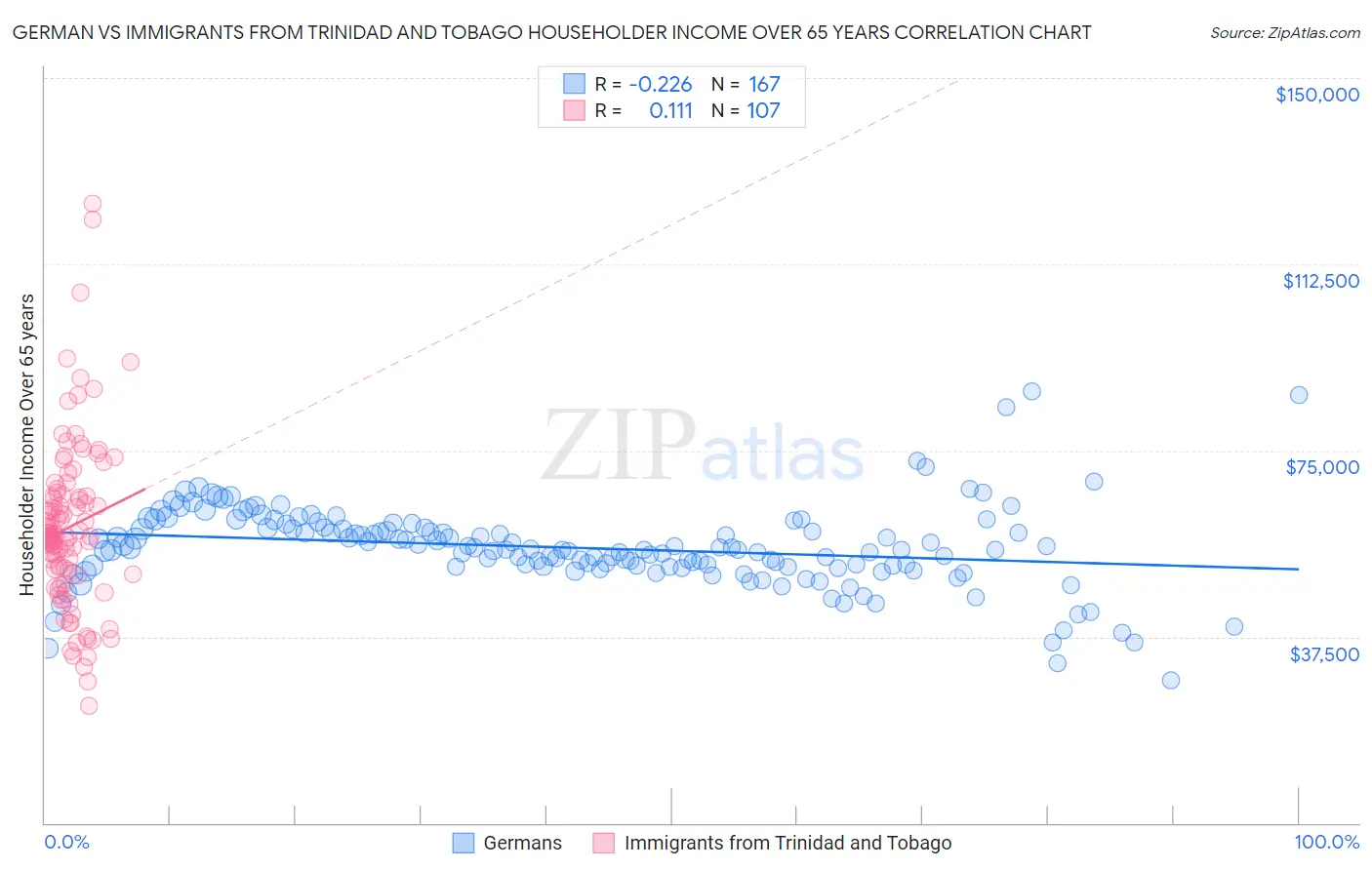 German vs Immigrants from Trinidad and Tobago Householder Income Over 65 years