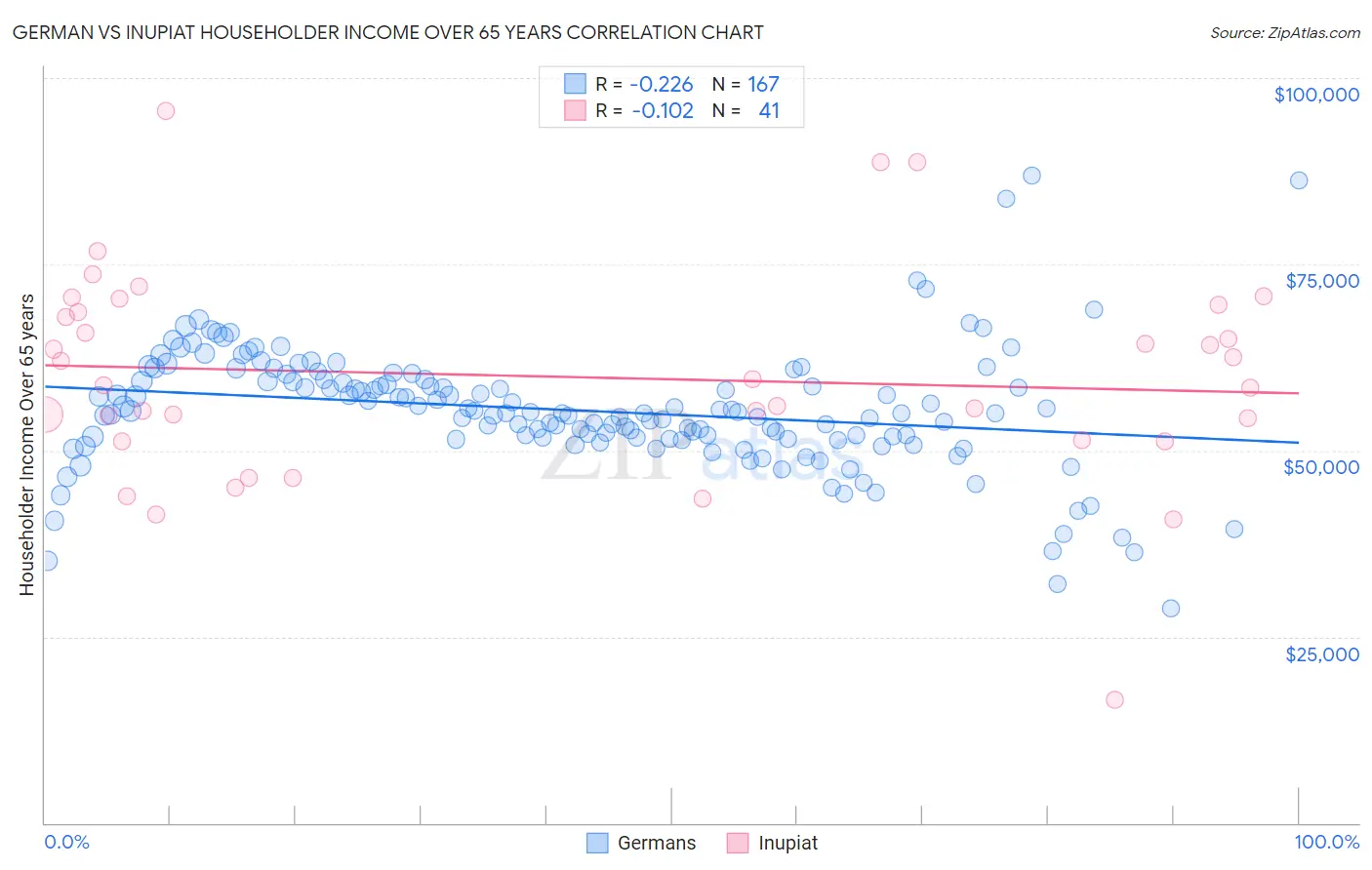 German vs Inupiat Householder Income Over 65 years