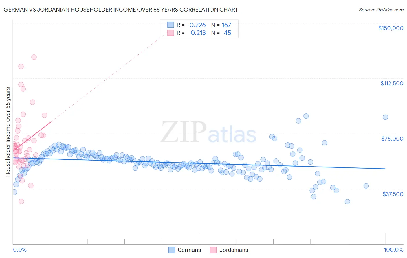 German vs Jordanian Householder Income Over 65 years