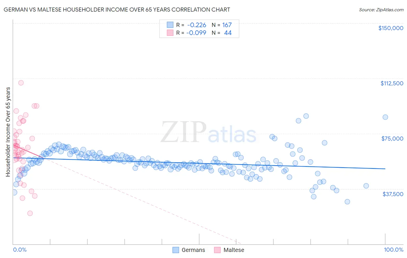 German vs Maltese Householder Income Over 65 years