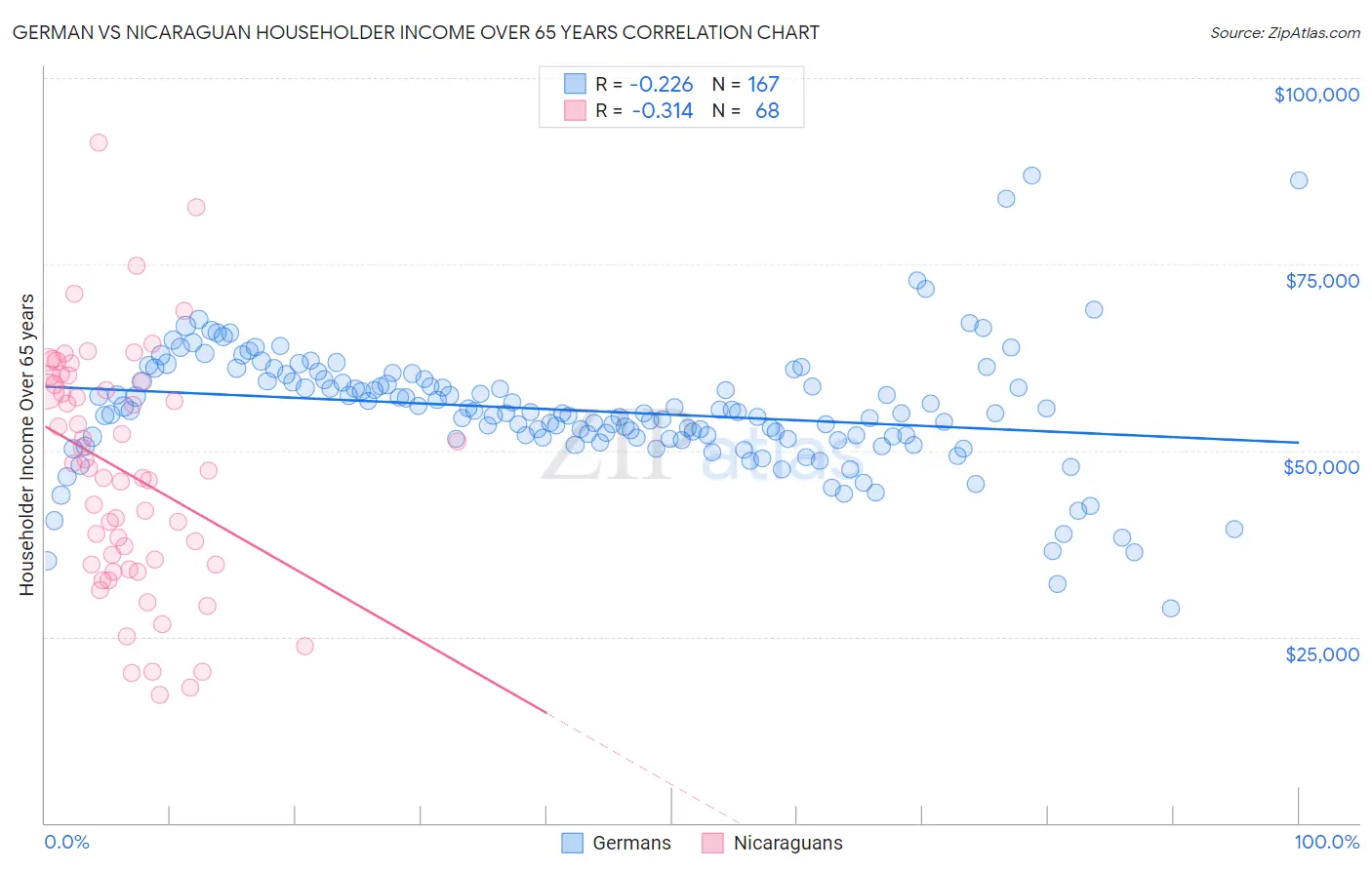 German vs Nicaraguan Householder Income Over 65 years