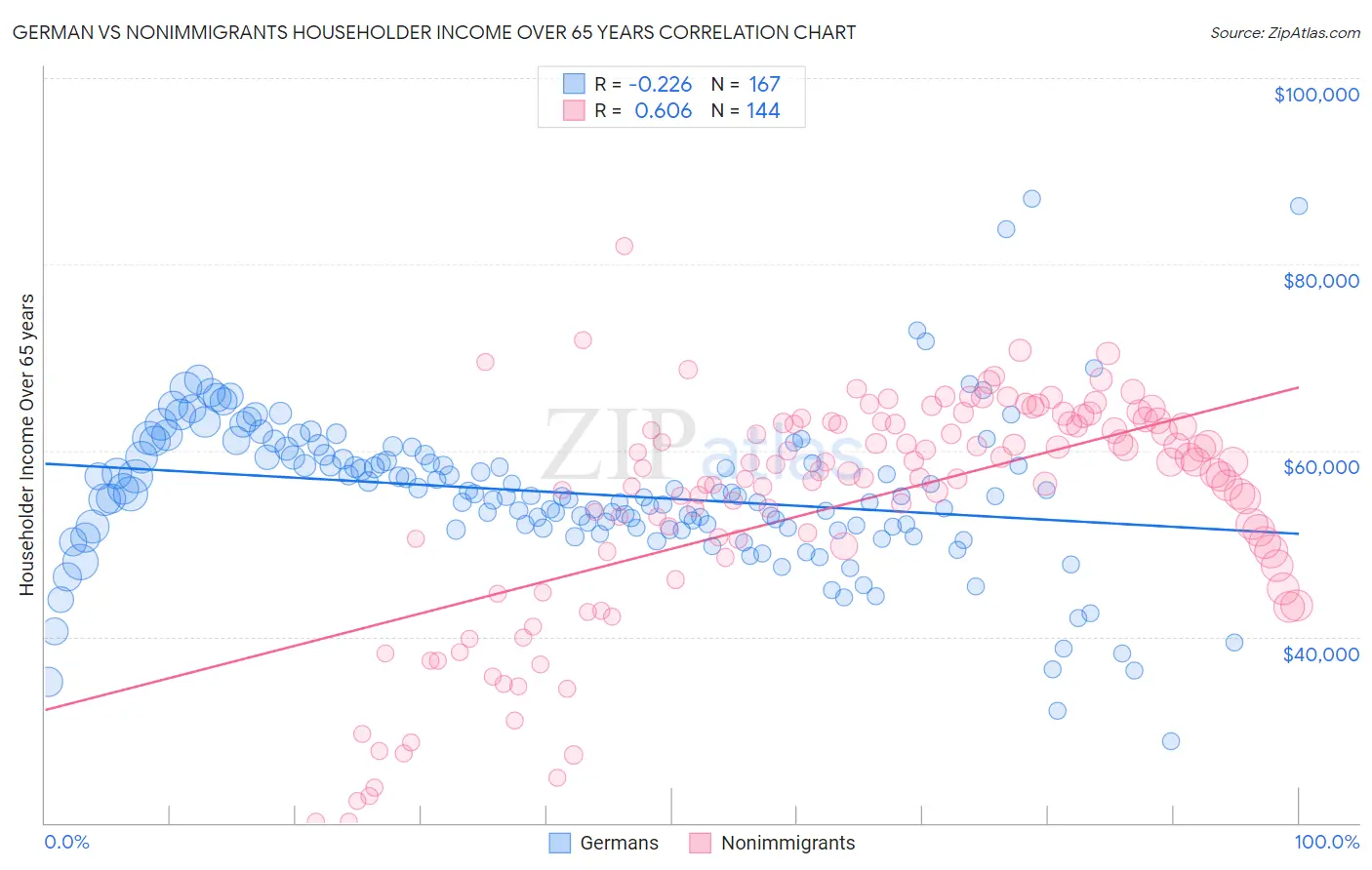 German vs Nonimmigrants Householder Income Over 65 years