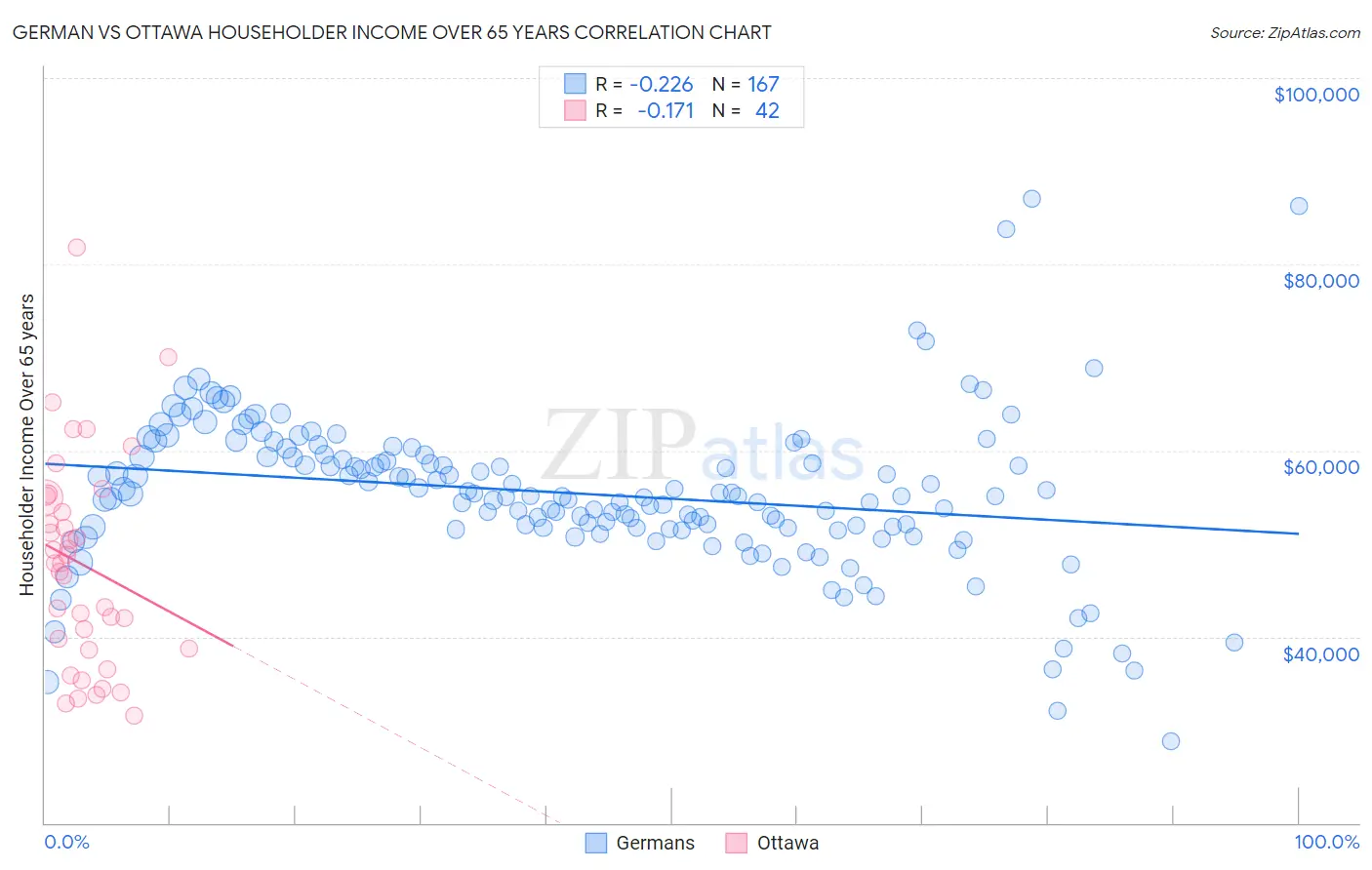 German vs Ottawa Householder Income Over 65 years