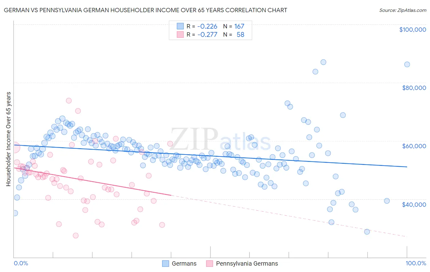 German vs Pennsylvania German Householder Income Over 65 years