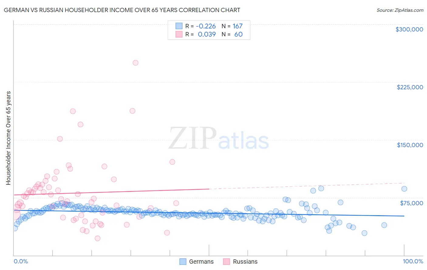 German vs Russian Householder Income Over 65 years