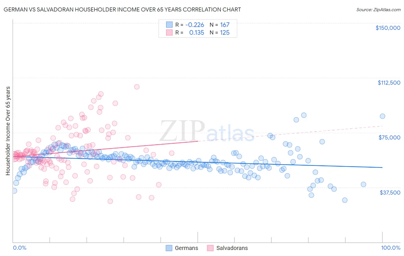 German vs Salvadoran Householder Income Over 65 years