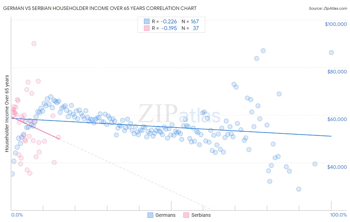 German vs Serbian Householder Income Over 65 years