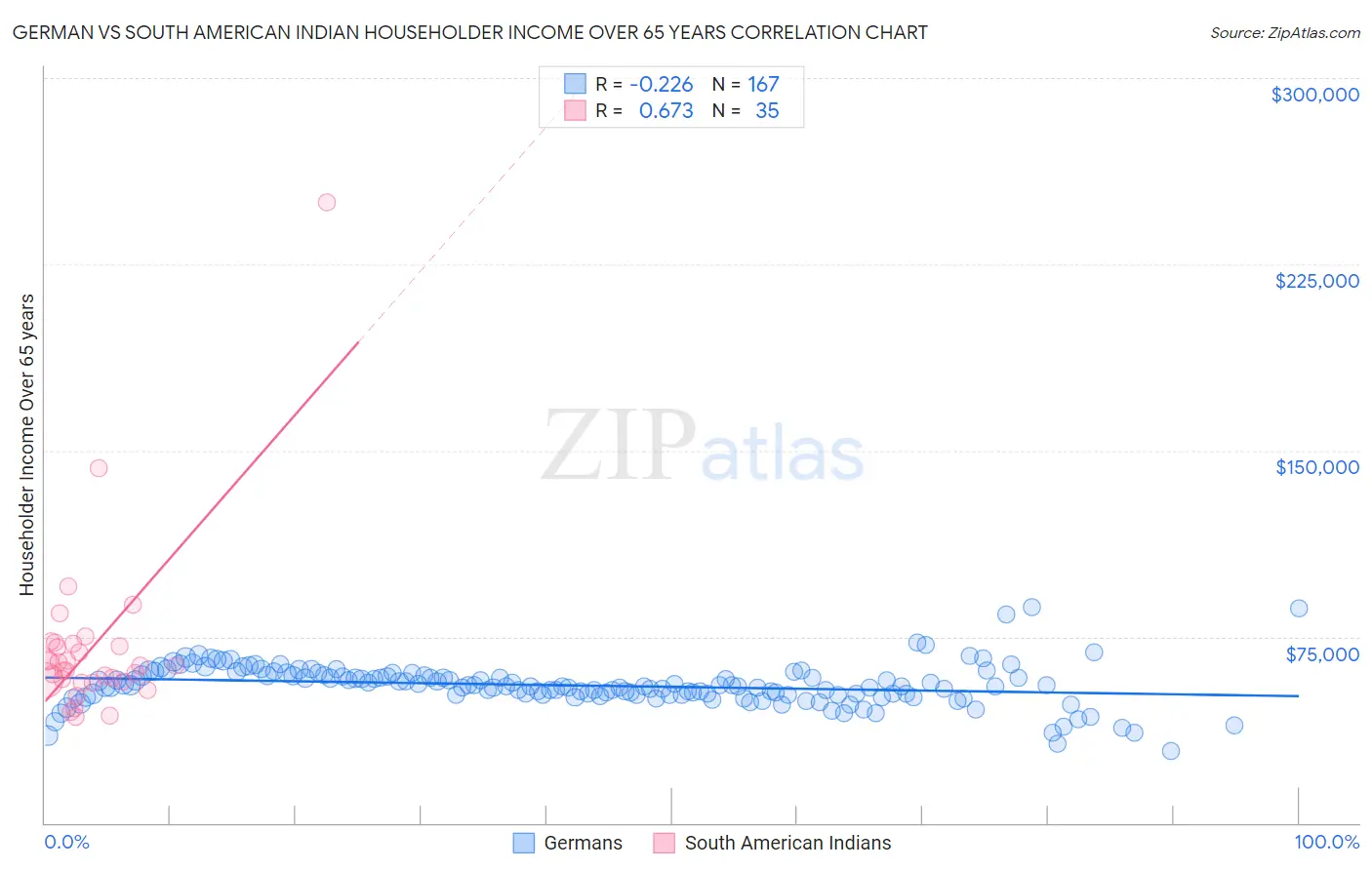 German vs South American Indian Householder Income Over 65 years