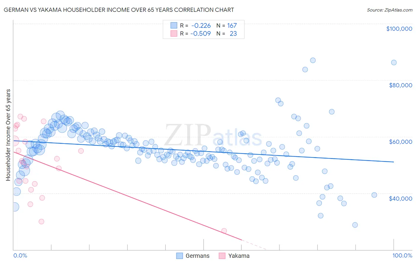 German vs Yakama Householder Income Over 65 years