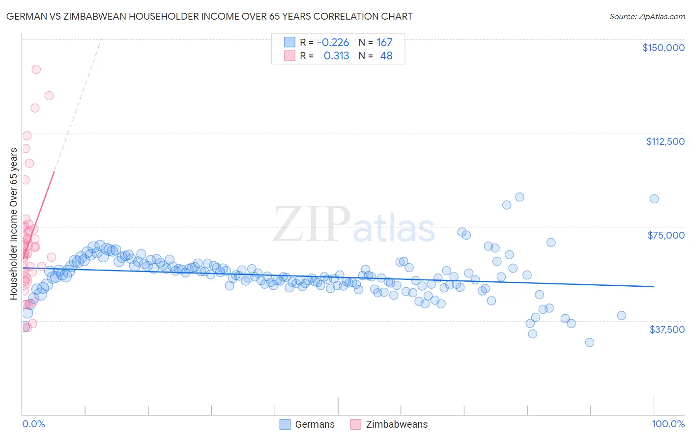 German vs Zimbabwean Householder Income Over 65 years