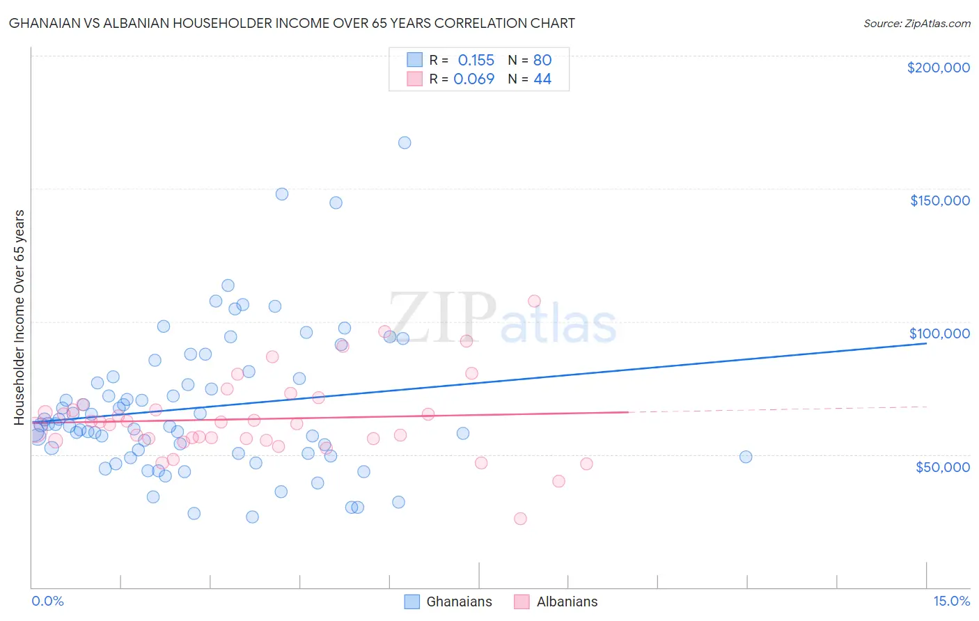 Ghanaian vs Albanian Householder Income Over 65 years