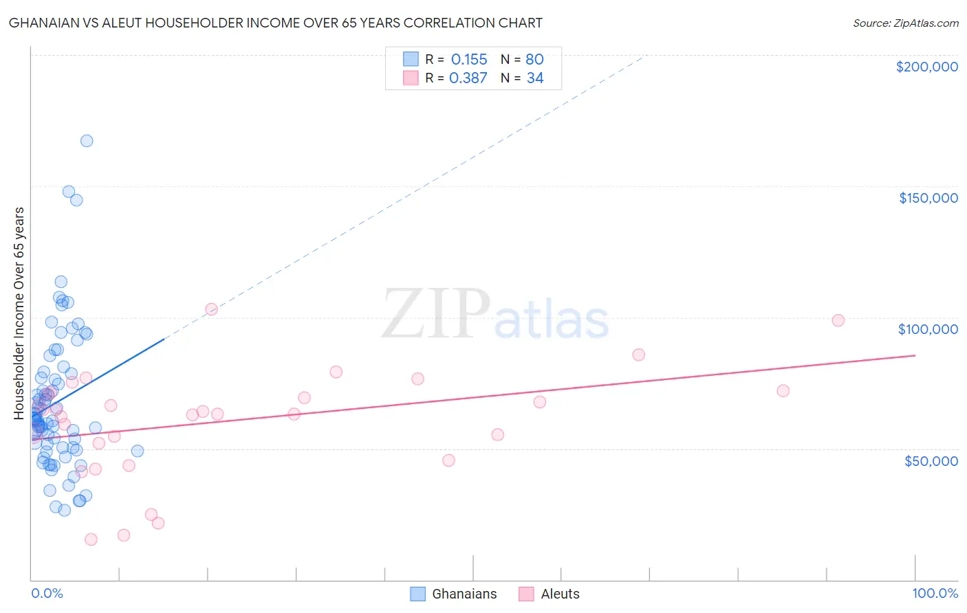 Ghanaian vs Aleut Householder Income Over 65 years