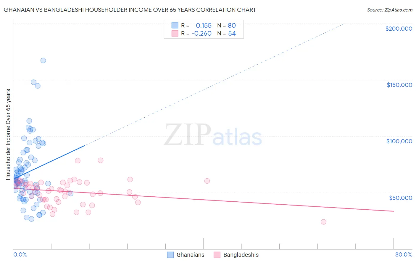 Ghanaian vs Bangladeshi Householder Income Over 65 years