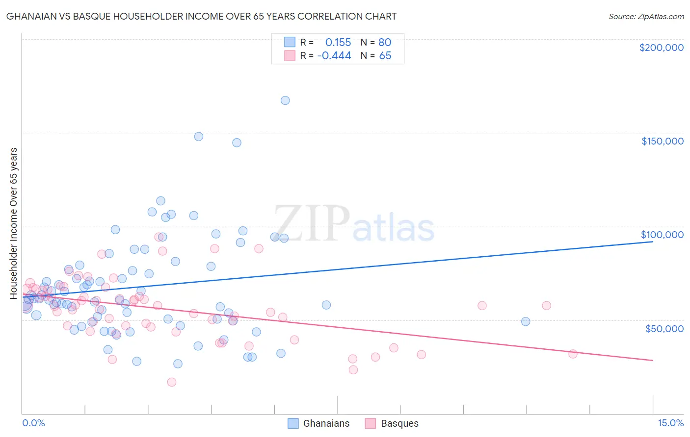 Ghanaian vs Basque Householder Income Over 65 years