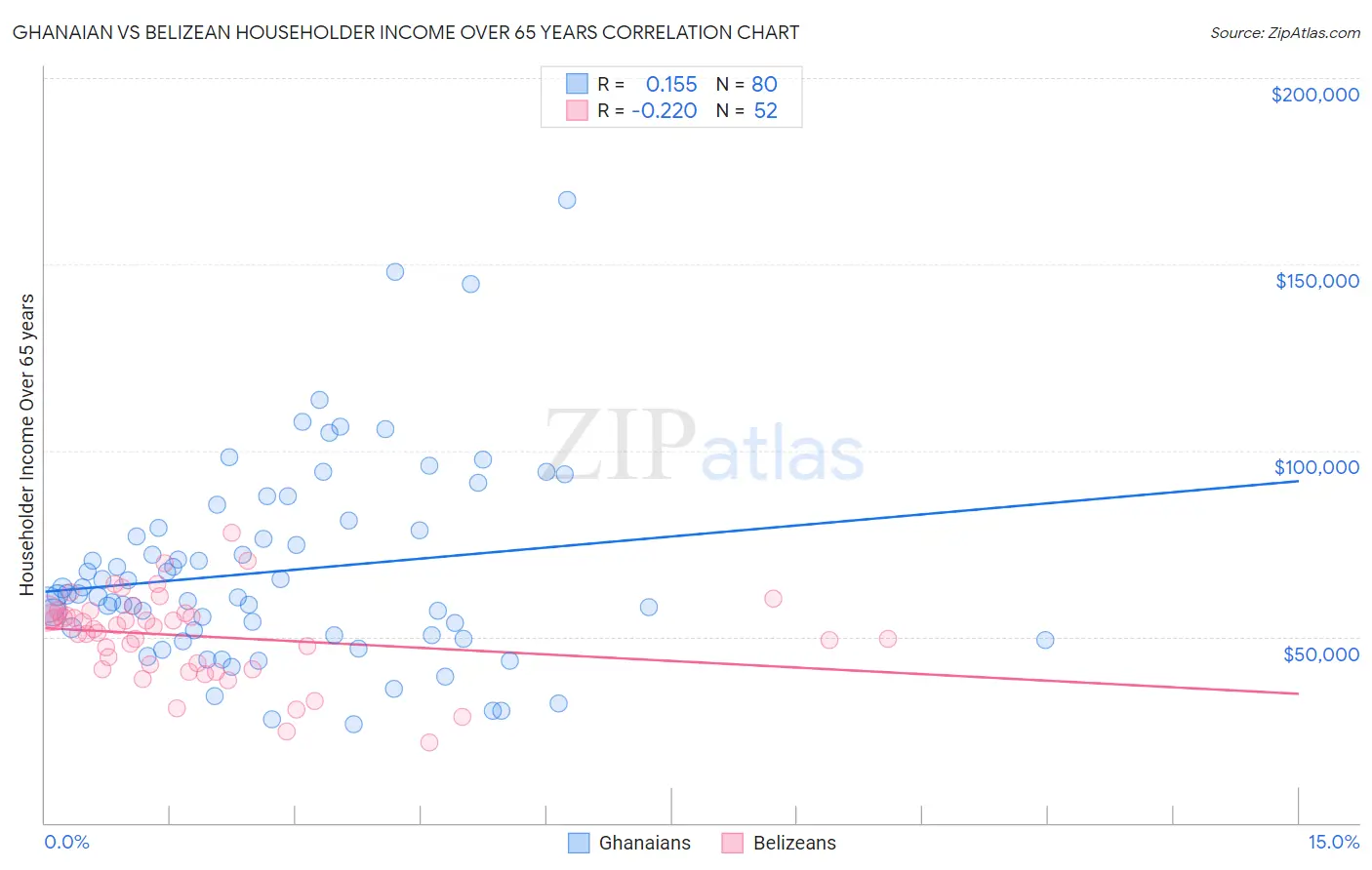 Ghanaian vs Belizean Householder Income Over 65 years