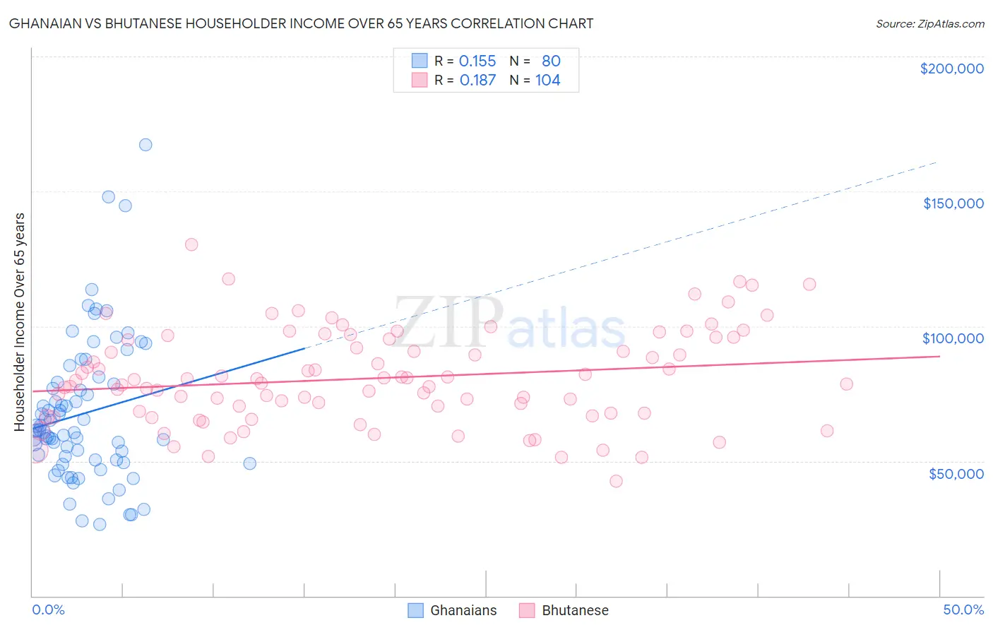 Ghanaian vs Bhutanese Householder Income Over 65 years