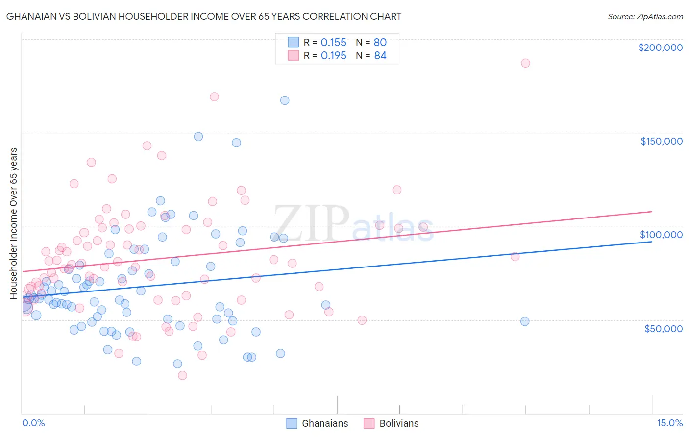 Ghanaian vs Bolivian Householder Income Over 65 years