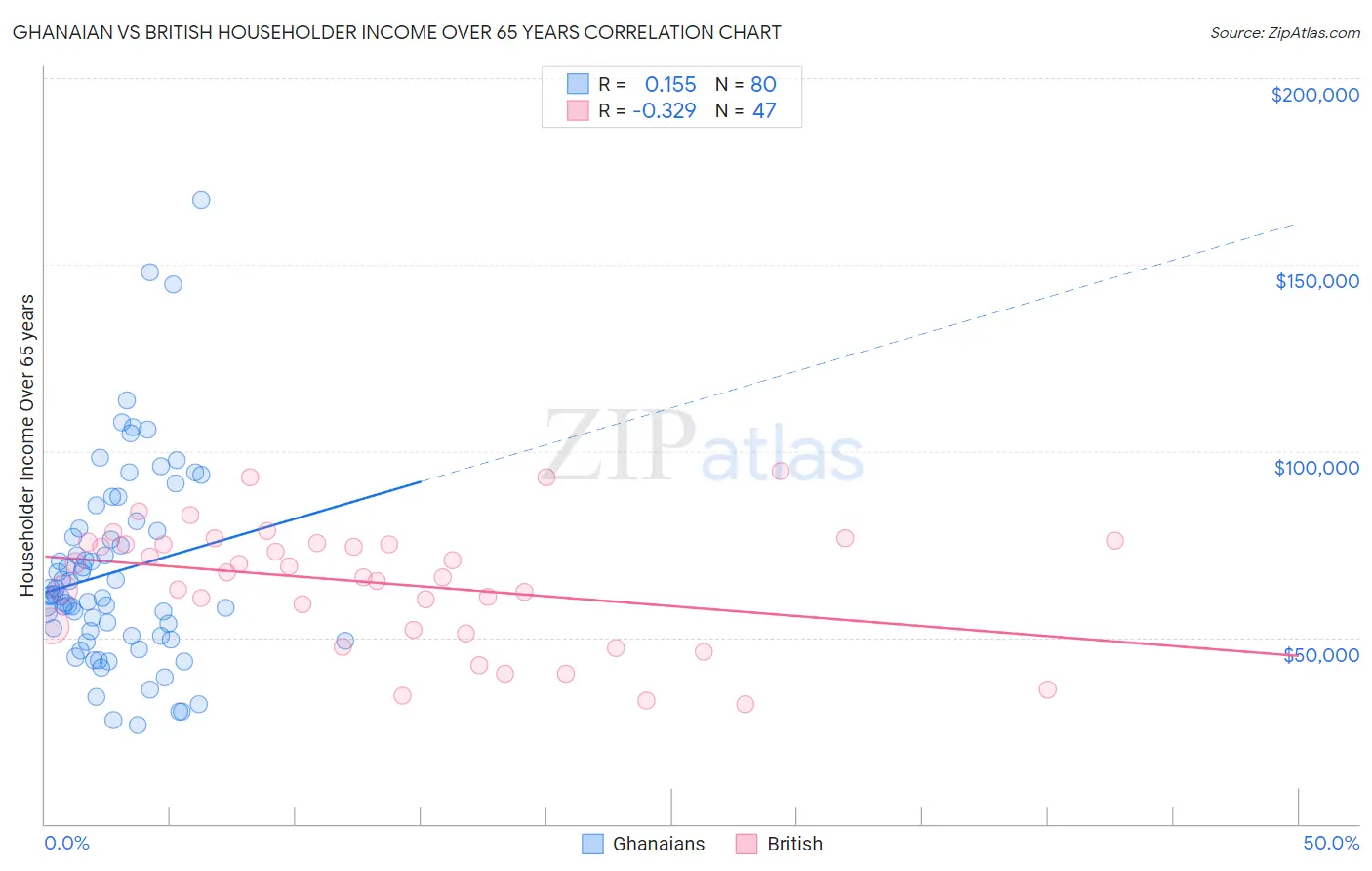 Ghanaian vs British Householder Income Over 65 years