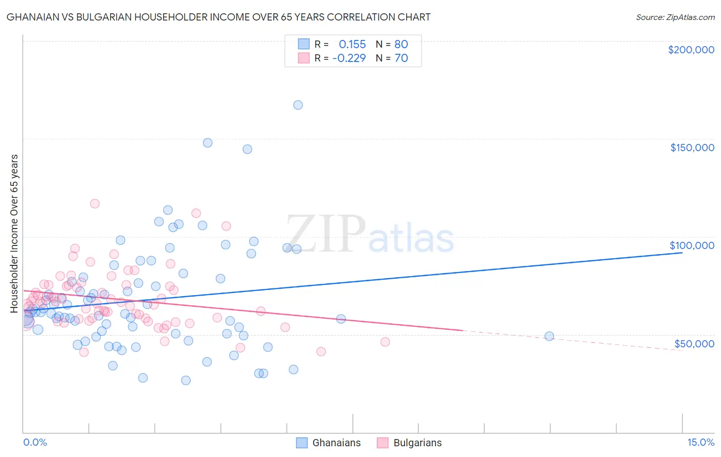 Ghanaian vs Bulgarian Householder Income Over 65 years