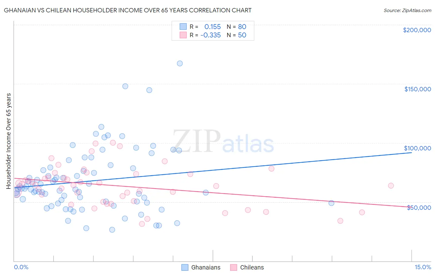 Ghanaian vs Chilean Householder Income Over 65 years