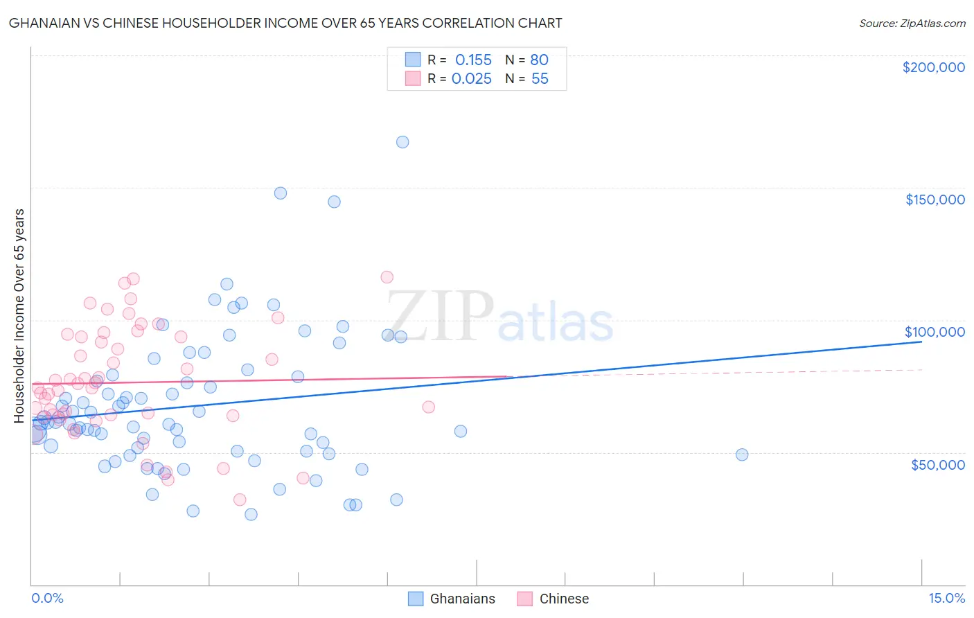 Ghanaian vs Chinese Householder Income Over 65 years