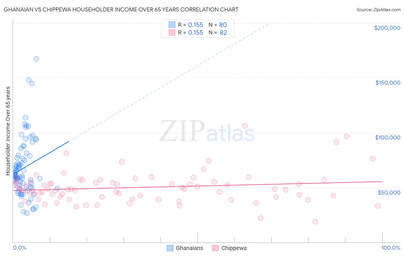 Ghanaian vs Chippewa Householder Income Over 65 years