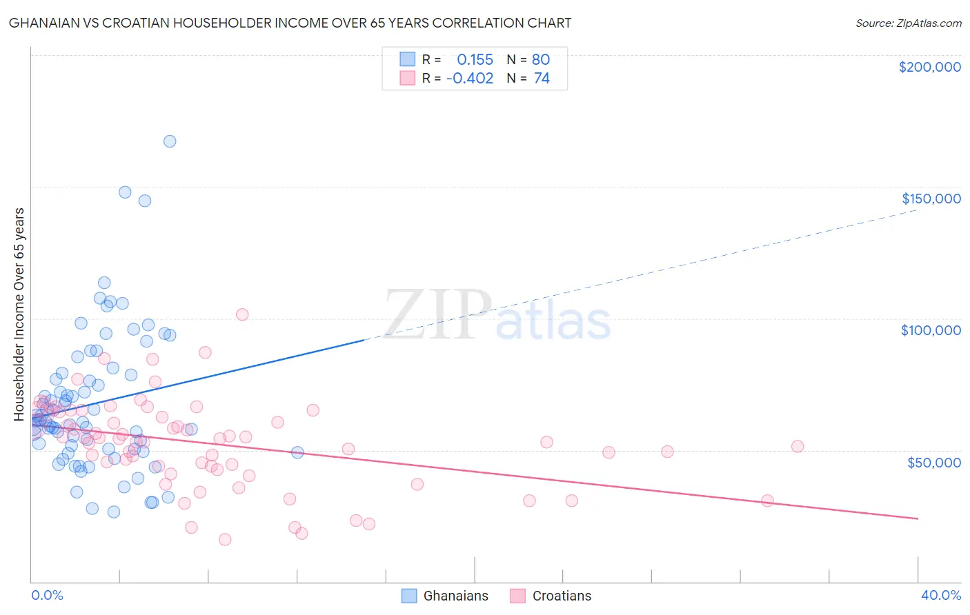 Ghanaian vs Croatian Householder Income Over 65 years