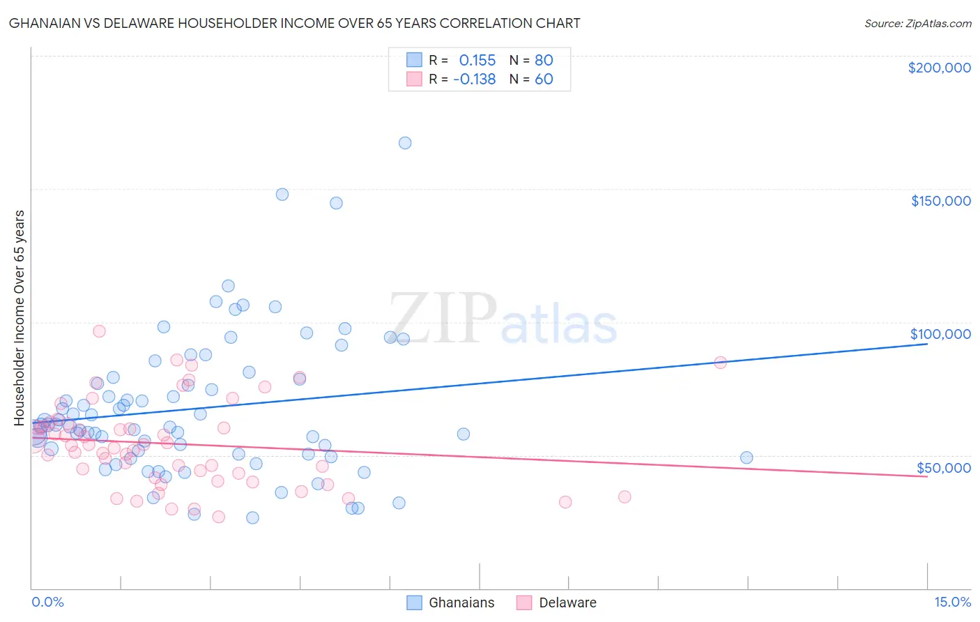 Ghanaian vs Delaware Householder Income Over 65 years