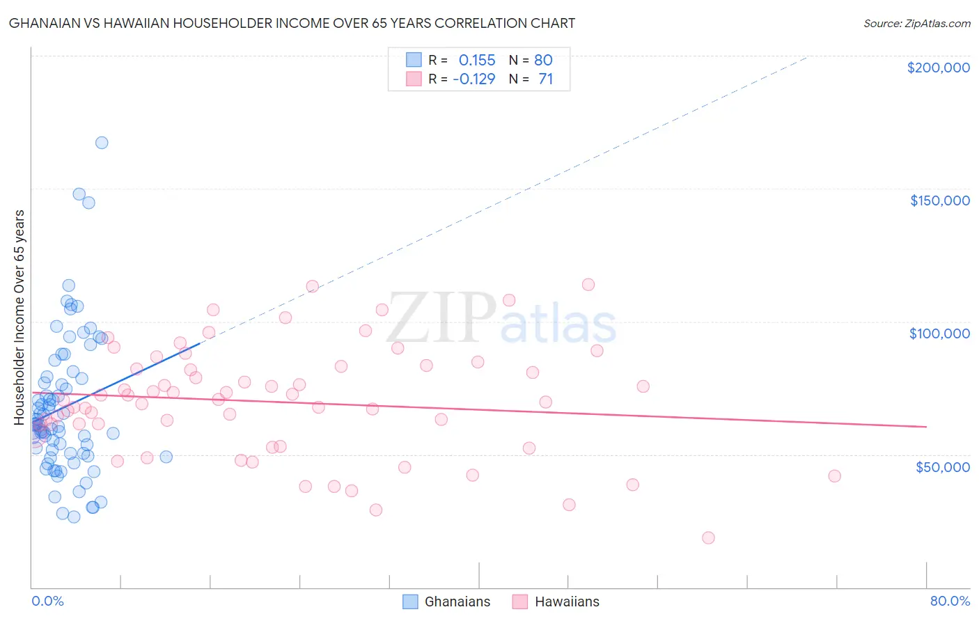 Ghanaian vs Hawaiian Householder Income Over 65 years