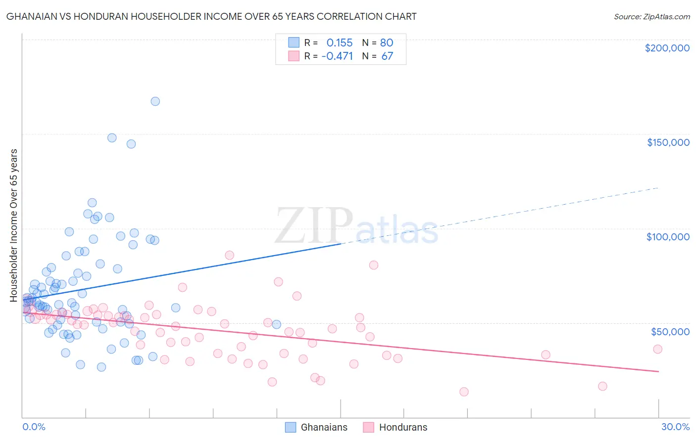 Ghanaian vs Honduran Householder Income Over 65 years